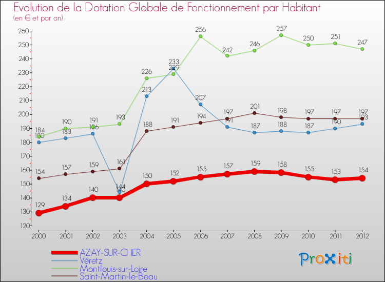 Evolution et montant de la dotation globale de fonctionnement par Habitant pour AZAY-SUR-CHER et les communes proches Comparaison des dotations globales de fonctionnement par habitant pour AZAY-SUR-CHER et les communes voisines