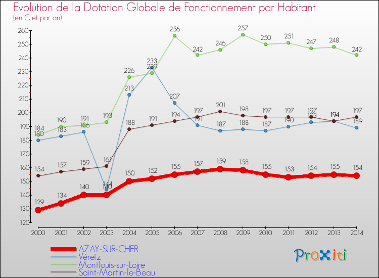 Evolution et montant de la dotation globale de fonctionnement par Habitant pour AZAY-SUR-CHER et les communes proches de 2000 à 2014. Comparaison des dotations globales de fonctionnement par habitant pour AZAY-SUR-CHER et les communes voisines de 2000 à 2014.