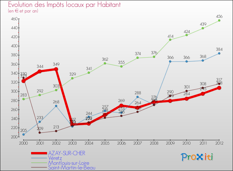 Evolution et montant des impôts locaux par Habitant pour AZAY-SUR-CHER et les communes proches Comparaison des impôts locaux par habitant pour AZAY-SUR-CHER et les communes voisines