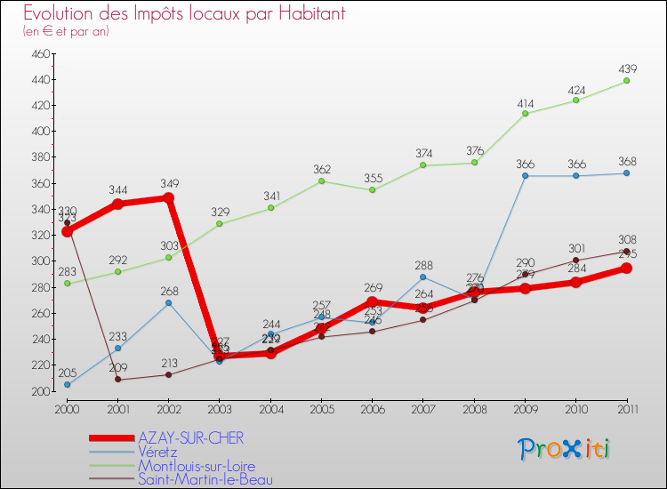 Evolution et montant des impôts locaux par Habitant pour AZAY-SUR-CHER et les communes proches Comparaison des impôts locaux par habitant pour AZAY-SUR-CHER et les communes voisines