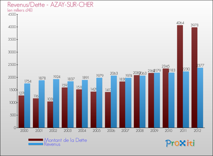 Evolution comparée de la dette et des revenus pour la commune de AZAY-SUR-CHER de 2000 à 2012 Comparaison de la dette et des revenus pour AZAY-SUR-CHER de 2000 à 2012