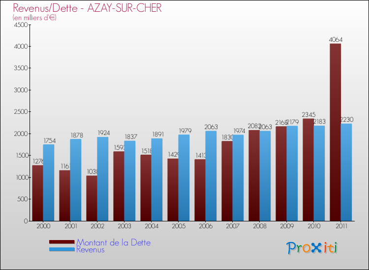 Evolution comparée de la dette et des revenus pour la commune de AZAY-SUR-CHER de 2000 à 2011 Comparaison de la dette et des revenus pour AZAY-SUR-CHER de 2000 à 2011