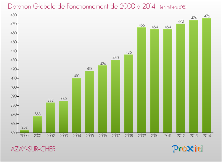 Evolution du montant de la Dotation Globale de Fonctionnement pour la commune de AZAY-SUR-CHER de 2000 à 2014 Evolution du montant de la Dotation Globale de Fonctionnement pour AZAY-SUR-CHER de 2000 à 2014