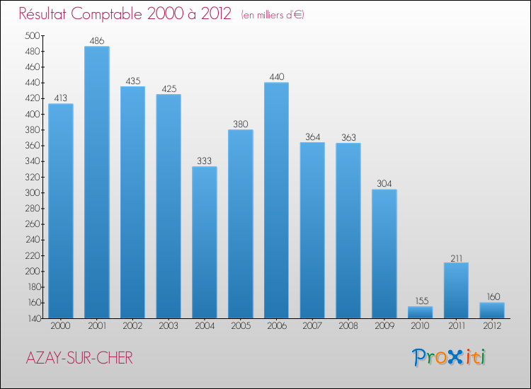 Evolution du résultat comptable pour la commune de AZAY-SUR-CHER de 2000 à 2012 Evolution du résultat comptable pour AZAY-SUR-CHER de 2000 à 2012