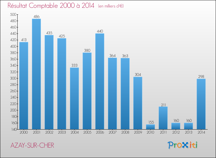 Evolution du résultat comptable pour la commune de AZAY-SUR-CHER de 2000 à 2014 Evolution du résultat comptable pour AZAY-SUR-CHER de 2000 à 2014