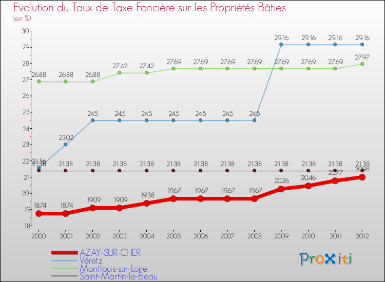 Evolution du taux de la taxe foncière sur le bati pour AZAY-SUR-CHER et les communes proches de 2000 à 2012 Comparaison des taux de taxe foncière sur le bati pour AZAY-SUR-CHER et les communes voisines de 2000 à 2012