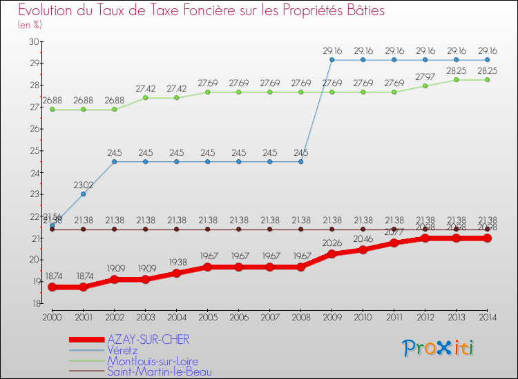 Evolution du taux de la taxe foncière sur le bati pour AZAY-SUR-CHER et les communes proches de 2000 à 2014 Comparaison des taux de taxe foncière sur le bati pour AZAY-SUR-CHER et les communes voisines de 2000 à 2014