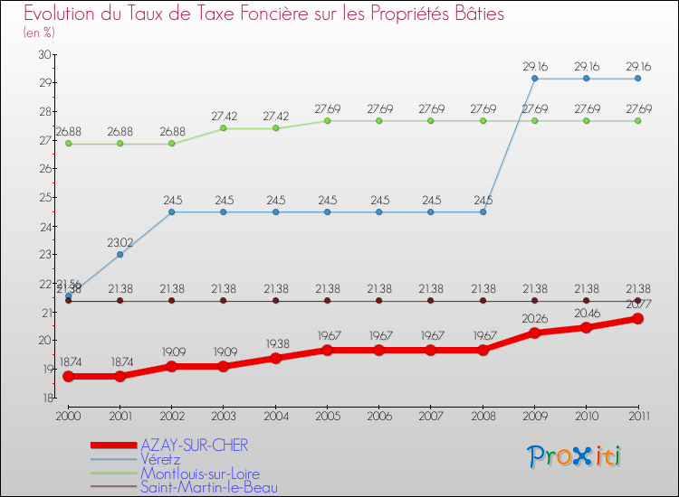 Evolution du taux de la taxe foncière sur le bati pour AZAY-SUR-CHER et les communes proches Comparaison des taux de taxe foncière sur le bati pour AZAY-SUR-CHER et les communes voisines