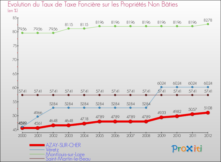 Evolution du taux de la taxe foncière sur les immeubles et terrains non batis pour AZAY-SUR-CHER et les communes proches de 2000 à 2012 Comparaison des taux de la taxe foncière sur les immeubles et terrains non batis pour AZAY-SUR-CHER et les communes voisines de 2000 à 2012