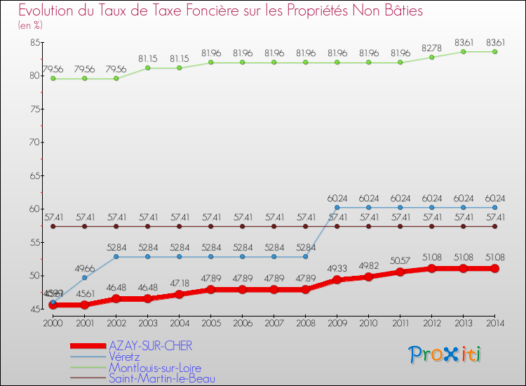 Evolution du taux de la taxe foncière sur les immeubles et terrains non batis pour AZAY-SUR-CHER et les communes proches de 2000 à 2014 Comparaison des taux de la taxe foncière sur les immeubles et terrains non batis pour AZAY-SUR-CHER et les communes voisines de 2000 à 2014