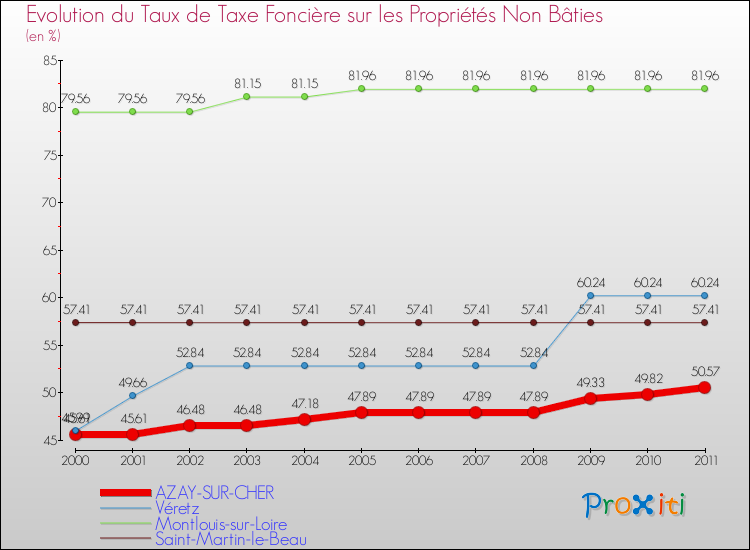 Evolution du taux de la taxe foncière sur les immeubles et terrains non batis pour AZAY-SUR-CHER et les communes proches Comparaison des taux de la taxe foncière sur les immeubles et terrains non batis pour AZAY-SUR-CHER et les communes voisines