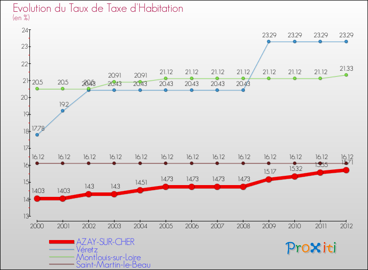 Evolution du taux de la taxe d'habitation pour AZAY-SUR-CHER et les communes proches Comparaison des taux de la taxe d'habitation pour AZAY-SUR-CHER et les communes voisines