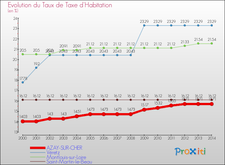 Evolution du taux de la taxe d'habitation pour AZAY-SUR-CHER et les communes proches de 2000 à 2014 Comparaison des taux de la taxe d'habitation pour AZAY-SUR-CHER et les communes voisines de 2000 à 2014