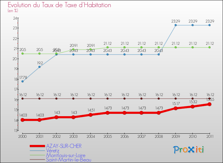 Evolution du taux de la taxe d'habitation pour AZAY-SUR-CHER et les communes proches Comparaison des taux de la taxe d'habitation pour AZAY-SUR-CHER et les communes voisines