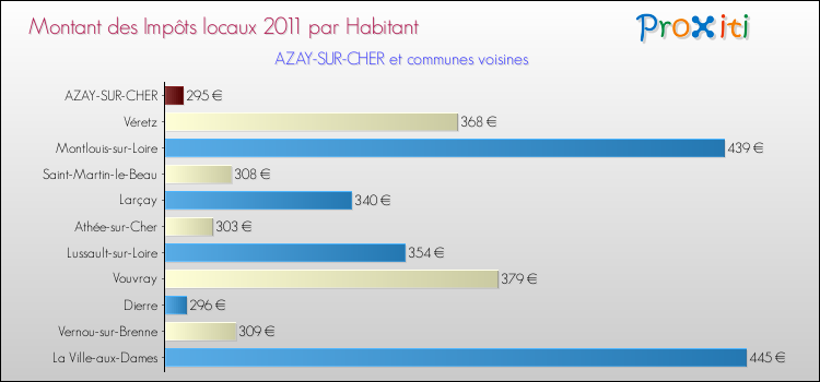 Montant des impôts locaux par Habitant pour AZAY-SUR-CHER et les communes proches Comparaison des impôts locaux par habitant pour AZAY-SUR-CHER et les communes voisines