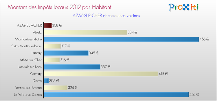 Montant des impôts locaux par Habitant pour AZAY-SUR-CHER et les communes proches Comparaison des impôts locaux par habitant pour AZAY-SUR-CHER et les communes voisines