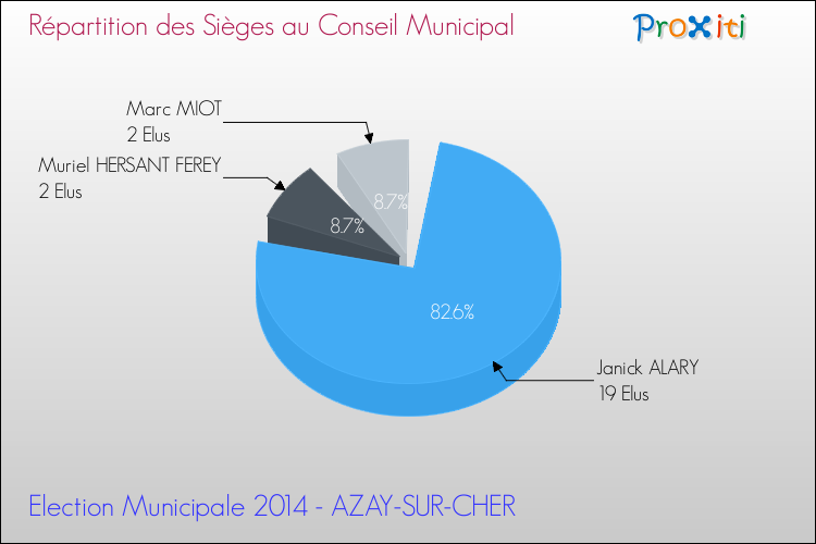 Répartition des élus au conseil municipal entre les listes à l'issue du 1er Tour des Elections Municipales 2014 de la commune de AZAY-SUR-CHER Elections Municipales 2014 - Répartition des élus au conseil municipal entre les listes à l'issue du 1er Tour pour la commune de AZAY-SUR-CHER