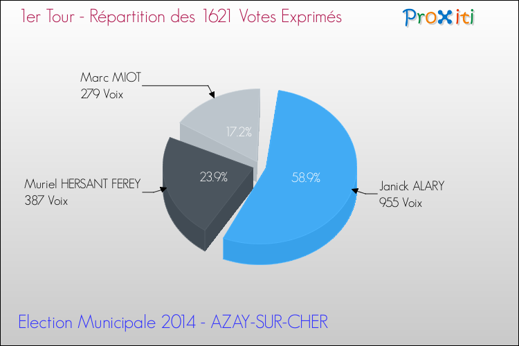 Répartition des votes exprimés au 1er Tour des Elections Municipales 2014 de la commune de AZAY-SUR-CHER Elections Municipales 2014 - Répartition des votes exprimés au 1er Tour pour la commune de AZAY-SUR-CHER