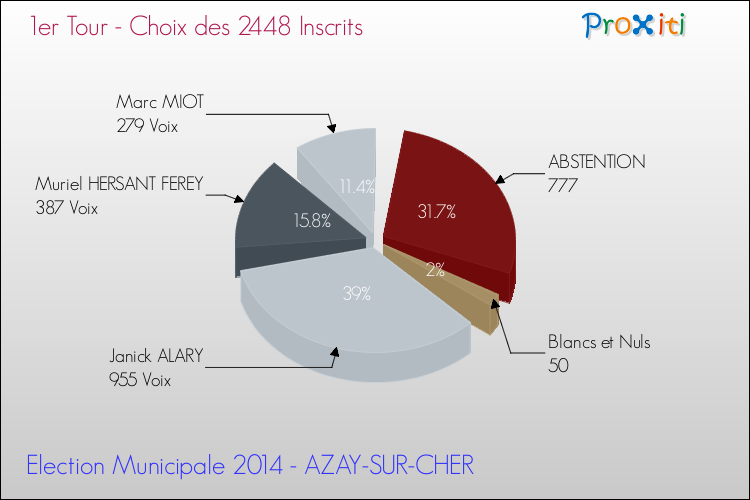 Résultats par rapport aux inscrits au 1er Tour des Elections Municipales 2014 de la commune de AZAY-SUR-CHER Elections Municipales 2014 - Résultats par rapport aux inscrits au 1er Tour pour la commune de AZAY-SUR-CHER