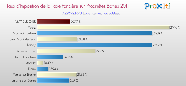 Taux d'imposition de la taxe foncière sur le bati 2011 pour AZAY-SUR-CHER et les communes proches Comparaison des taux d'imposition de la taxe foncière sur le bati 2011 pour AZAY-SUR-CHER et les communes voisines