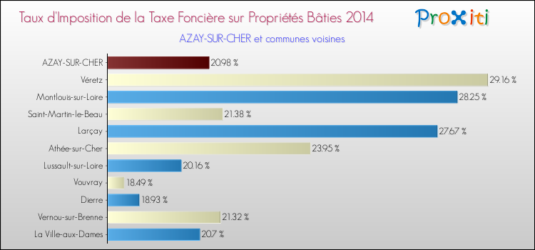Taux d'imposition de la taxe foncière sur le bati 2014 pour AZAY-SUR-CHER et les communes proches Comparaison des taux d'imposition de la taxe foncière sur le bati 2014 pour AZAY-SUR-CHER et les communes voisines