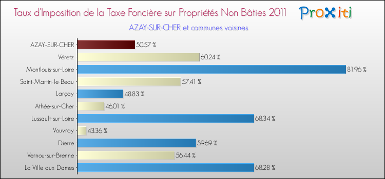 Taux d'imposition de la taxe foncière sur les immeubles et terrains non batis 2011 pour AZAY-SUR-CHER et les communes proches Comparaison des taux d'imposition de la taxe foncière sur les immeubles et terrains non batis 2011 pour AZAY-SUR-CHER et les communes voisines