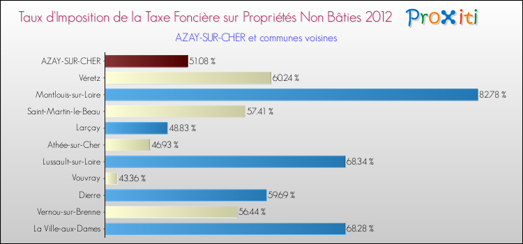 Taux d'imposition de la taxe foncière sur les immeubles et terrains non batis 2012 pour AZAY-SUR-CHER et les communes proches Comparaison des taux d'imposition de la taxe foncière sur les immeubles et terrains non batis 2012 pour AZAY-SUR-CHER et les communes voisines