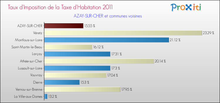 Taux d'imposition de la taxe d'habitation 2011 pour AZAY-SUR-CHER et les communes proches Comparaison des taux d'imposition de la taxe d'habitation 2011 pour AZAY-SUR-CHER et les communes voisines