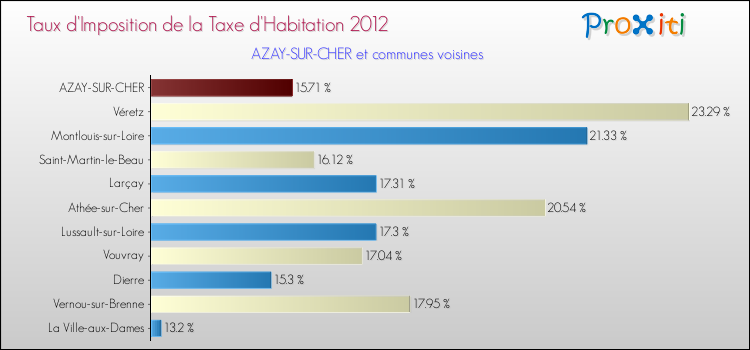 Taux d'imposition de la taxe d'habitation 2012 pour AZAY-SUR-CHER et les communes proches Comparaison des taux d'imposition de la taxe d'habitation 2012 pour AZAY-SUR-CHER et les communes voisines