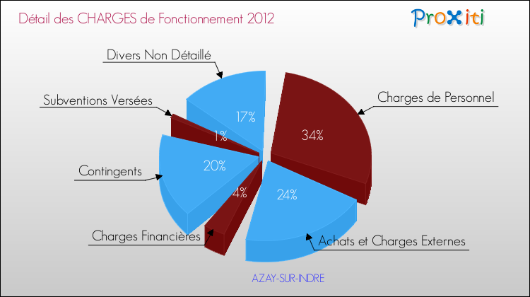Décomposition des Charges de Fonctionnement 2012 de la commune de AZAY-SUR-INDRE Charges de Fonctionnement 2012 pour la commune de AZAY-SUR-INDRE