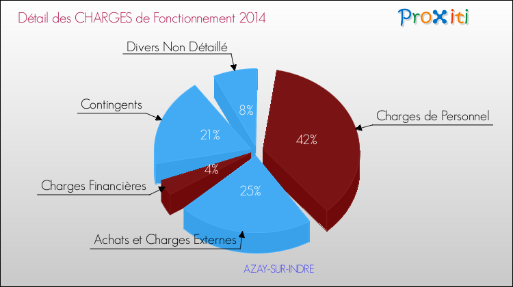 Décomposition des Charges de Fonctionnement 2014 de la commune de AZAY-SUR-INDRE Charges de Fonctionnement 2014 pour la commune de AZAY-SUR-INDRE