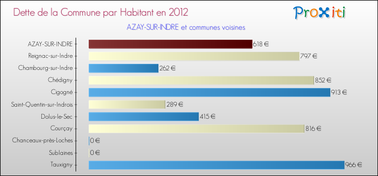 Dette par habitant de la commune en 2012 pour AZAY-SUR-INDRE et les communes proches Comparaison de la dette par habitant de la commune en 2012 pour AZAY-SUR-INDRE et les communes voisines