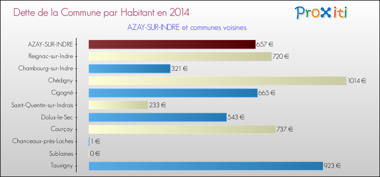 Dette par habitant de la commune en 2014 pour AZAY-SUR-INDRE et les communes proches Comparaison de la dette par habitant de la commune en 2014 pour AZAY-SUR-INDRE et les communes voisines