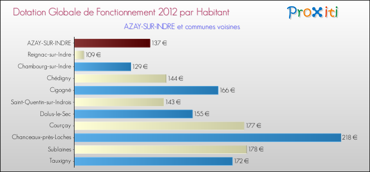 Montant des dotations globales de fonctionnement DGF par Habitant pour AZAY-SUR-INDRE et les communes proches Comparaison des des dotations globales de fonctionnement DGF par habitant pour AZAY-SUR-INDRE et les communes voisines