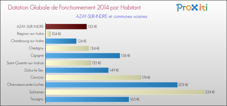 Montant des dotations globales de fonctionnement DGF par Habitant pour AZAY-SUR-INDRE et les communes proches en 2014. Comparaison des des dotations globales de fonctionnement DGF par habitant pour AZAY-SUR-INDRE et les communes voisines en 2014.