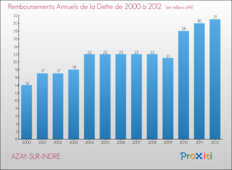 Evolution de l'annuité de la dette pour la commune de AZAY-SUR-INDRE de 2000 à 2012 Annuités de la dette pour AZAY-SUR-INDRE de 2000 à 2012