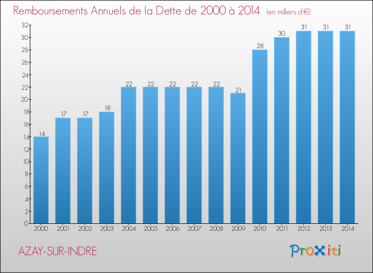 Evolution de l'annuité de la dette pour la commune de AZAY-SUR-INDRE de 2000 à 2014 Annuités de la dette pour AZAY-SUR-INDRE de 2000 à 2014