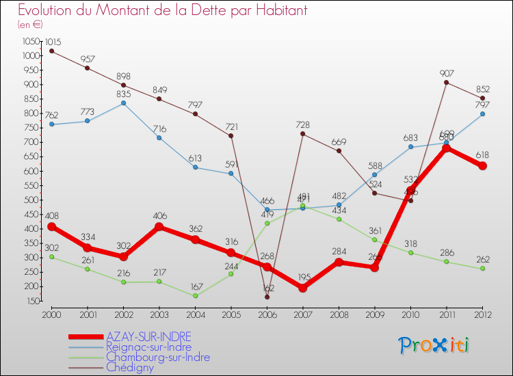Evolution de la dette par habitant pour la commune de AZAY-SUR-INDRE et les communes proches de 2000 à 2012 Comparaison de la dette par habitant pour AZAY-SUR-INDRE et les communes voisines de 2000 à 2012