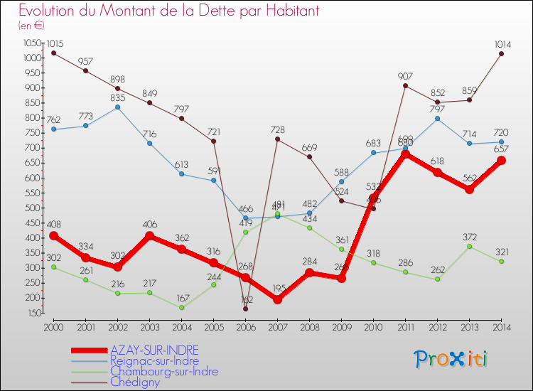 Evolution de la dette par habitant pour la commune de AZAY-SUR-INDRE et les communes proches de 2000 à 2014 Comparaison de la dette par habitant pour AZAY-SUR-INDRE et les communes voisines de 2000 à 2014