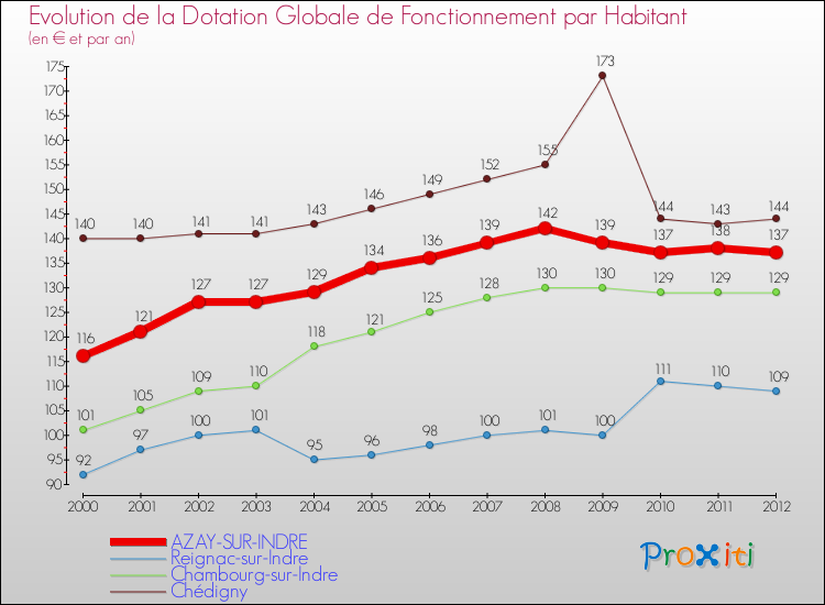 Evolution et montant de la dotation globale de fonctionnement par Habitant pour AZAY-SUR-INDRE et les communes proches Comparaison des dotations globales de fonctionnement par habitant pour AZAY-SUR-INDRE et les communes voisines