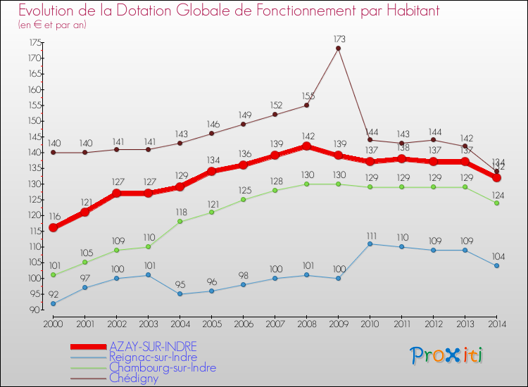 Evolution et montant de la dotation globale de fonctionnement par Habitant pour AZAY-SUR-INDRE et les communes proches de 2000 à 2014. Comparaison des dotations globales de fonctionnement par habitant pour AZAY-SUR-INDRE et les communes voisines de 2000 à 2014.