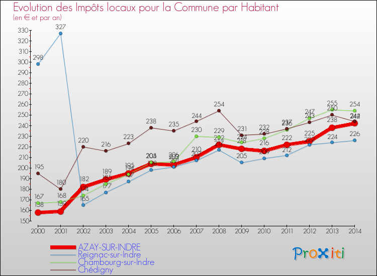 Evolution et montant des impôts locaux par Habitant pour AZAY-SUR-INDRE et les communes proches de 2000 à 2014 Comparaison des impôts locaux par habitant pour AZAY-SUR-INDRE et les communes voisines de 2000 à 2014