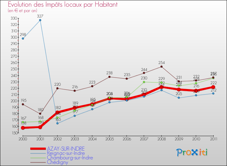 Evolution et montant des impôts locaux par Habitant pour AZAY-SUR-INDRE et les communes proches Comparaison des impôts locaux par habitant pour AZAY-SUR-INDRE et les communes voisines
