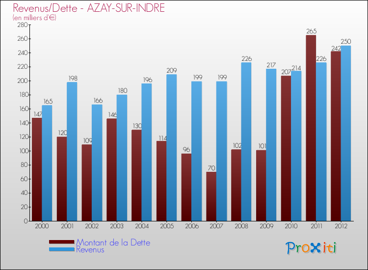 Evolution comparée de la dette et des revenus pour la commune de AZAY-SUR-INDRE de 2000 à 2012 Comparaison de la dette et des revenus pour AZAY-SUR-INDRE de 2000 à 2012