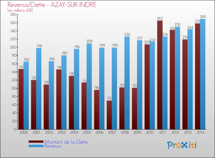 Evolution comparée de la dette et des revenus pour la commune de AZAY-SUR-INDRE de 2000 à 2014 Comparaison de la dette et des revenus pour AZAY-SUR-INDRE de 2000 à 2014
