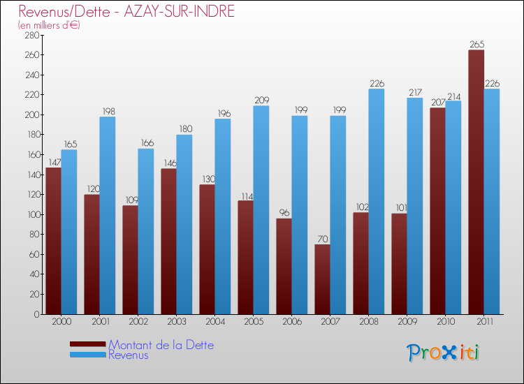 Evolution comparée de la dette et des revenus pour la commune de AZAY-SUR-INDRE de 2000 à 2011 Comparaison de la dette et des revenus pour AZAY-SUR-INDRE de 2000 à 2011