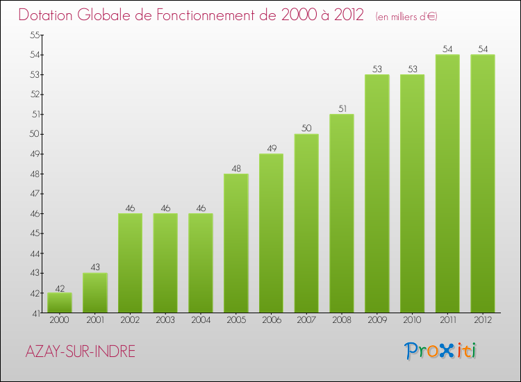 Evolution du montant de la Dotation Globale de Fonctionnement pour la commune de AZAY-SUR-INDRE de 2000 à 2012 Evolution du montant de la Dotation Globale de Fonctionnement pour AZAY-SUR-INDRE de 2000 à 2012