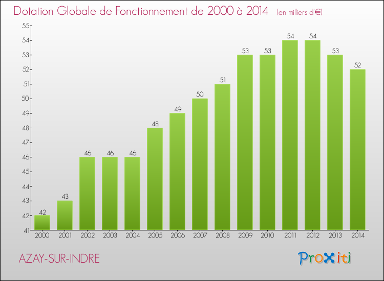 Evolution du montant de la Dotation Globale de Fonctionnement pour la commune de AZAY-SUR-INDRE de 2000 à 2014 Evolution du montant de la Dotation Globale de Fonctionnement pour AZAY-SUR-INDRE de 2000 à 2014