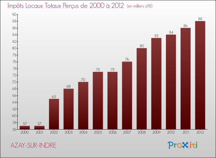 Evolution des Impôts Locaux pour la commune de AZAY-SUR-INDRE de 2000 à 2012 Evolution des Impôts Locaux pour AZAY-SUR-INDRE de 2000 à 2012