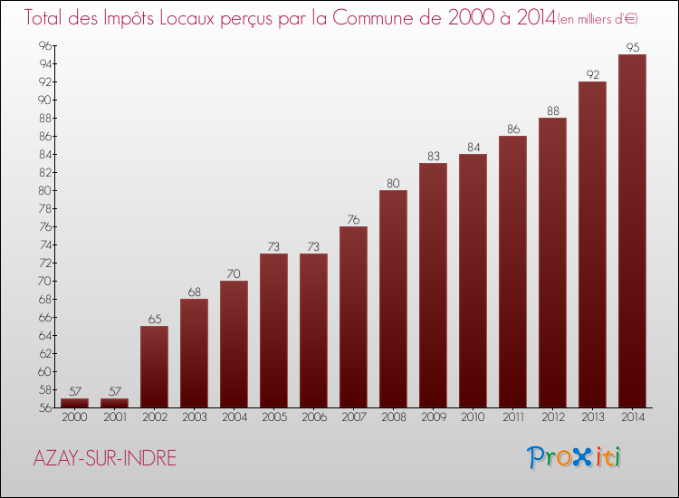 Evolution des Impôts Locaux pour la commune de AZAY-SUR-INDRE de 2000 à 2014 Evolution des Impôts Locaux pour AZAY-SUR-INDRE de 2000 à 2014